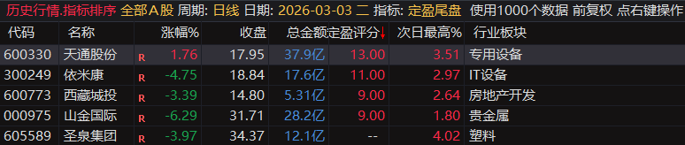 【定盈排序・尾盘排序神器】精准捕捉次日冲高利润,无未来函数、信号不漂移,电脑手机无限制 【定盈排序・尾盘排序神器】精准捕捉次日冲高利润,无未来函数、信号不漂移,电脑手机无限制