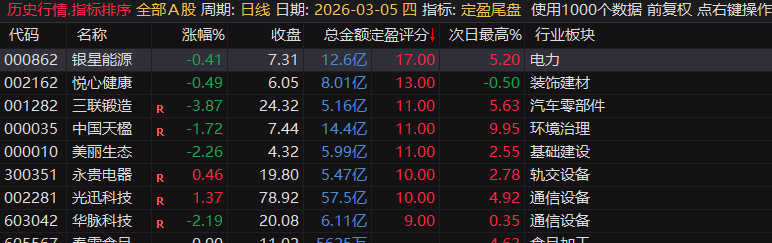 【定盈排序・尾盘排序神器】精准捕捉次日冲高利润,无未来函数、信号不漂移,电脑手机无限制 【定盈排序・尾盘排序神器】精准捕捉次日冲高利润,无未来函数、信号不漂移,电脑手机无限制