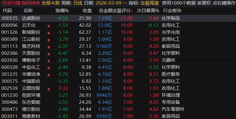 【定盈排序・尾盘排序神器】精准捕捉次日冲高利润,无未来函数、信号不漂移,电脑手机无限制 【定盈排序・尾盘排序神器】精准捕捉次日冲高利润,无未来函数、信号不漂移,电脑手机无限制