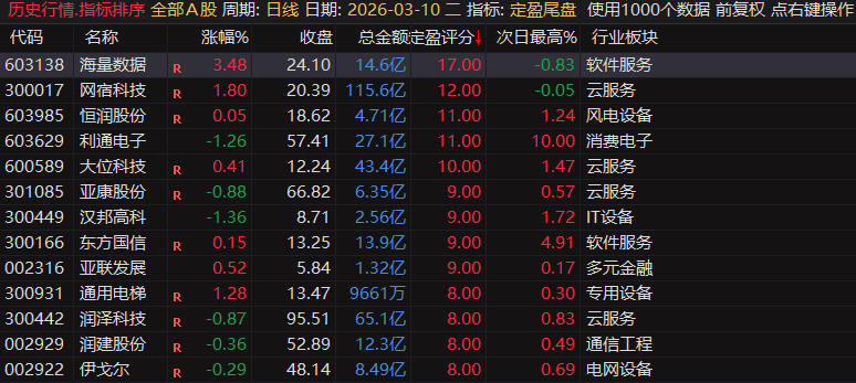 【定盈排序・尾盘排序神器】精准捕捉次日冲高利润,无未来函数、信号不漂移,电脑手机无限制 【定盈排序・尾盘排序神器】精准捕捉次日冲高利润,无未来函数、信号不漂移,电脑手机无限制