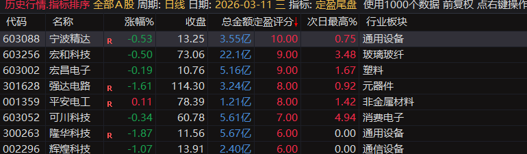 【定盈排序・尾盘排序神器】精准捕捉次日冲高利润,无未来函数、信号不漂移,电脑手机无限制 【定盈排序・尾盘排序神器】精准捕捉次日冲高利润,无未来函数、信号不漂移,电脑手机无限制