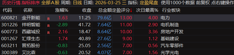 【定盈排序・尾盘排序神器】精准捕捉次日冲高利润,无未来函数、信号不漂移,电脑手机无限制 【定盈排序・尾盘排序神器】精准捕捉次日冲高利润,无未来函数、信号不漂移,电脑手机无限制