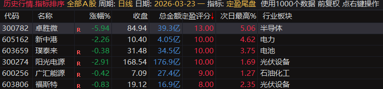 【定盈排序・尾盘排序神器】精准捕捉次日冲高利润,无未来函数、信号不漂移,电脑手机无限制 【定盈排序・尾盘排序神器】精准捕捉次日冲高利润,无未来函数、信号不漂移,电脑手机无限制