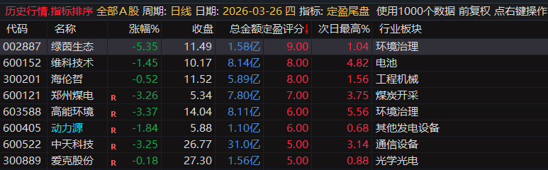 【定盈排序・尾盘排序神器】精准捕捉次日冲高利润,无未来函数、信号不漂移,电脑手机无限制 【定盈排序・尾盘排序神器】精准捕捉次日冲高利润,无未来函数、信号不漂移,电脑手机无限制