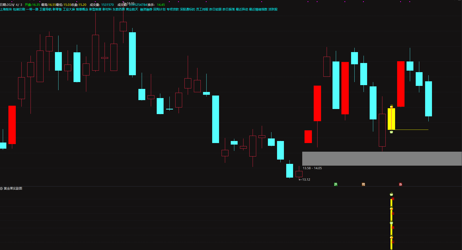 别再瞎选股！【黄金果实】主力潜伏洗盘，短线出击稳赚不踩坑电脑手机均可使用无未来函数
