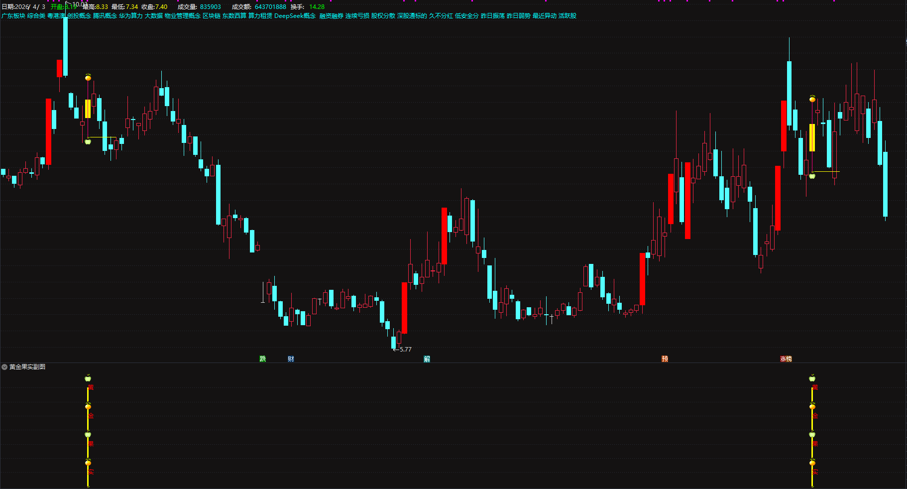 别再瞎选股！【黄金果实】主力潜伏洗盘，短线出击稳赚不踩坑电脑手机均可使用无未来函数