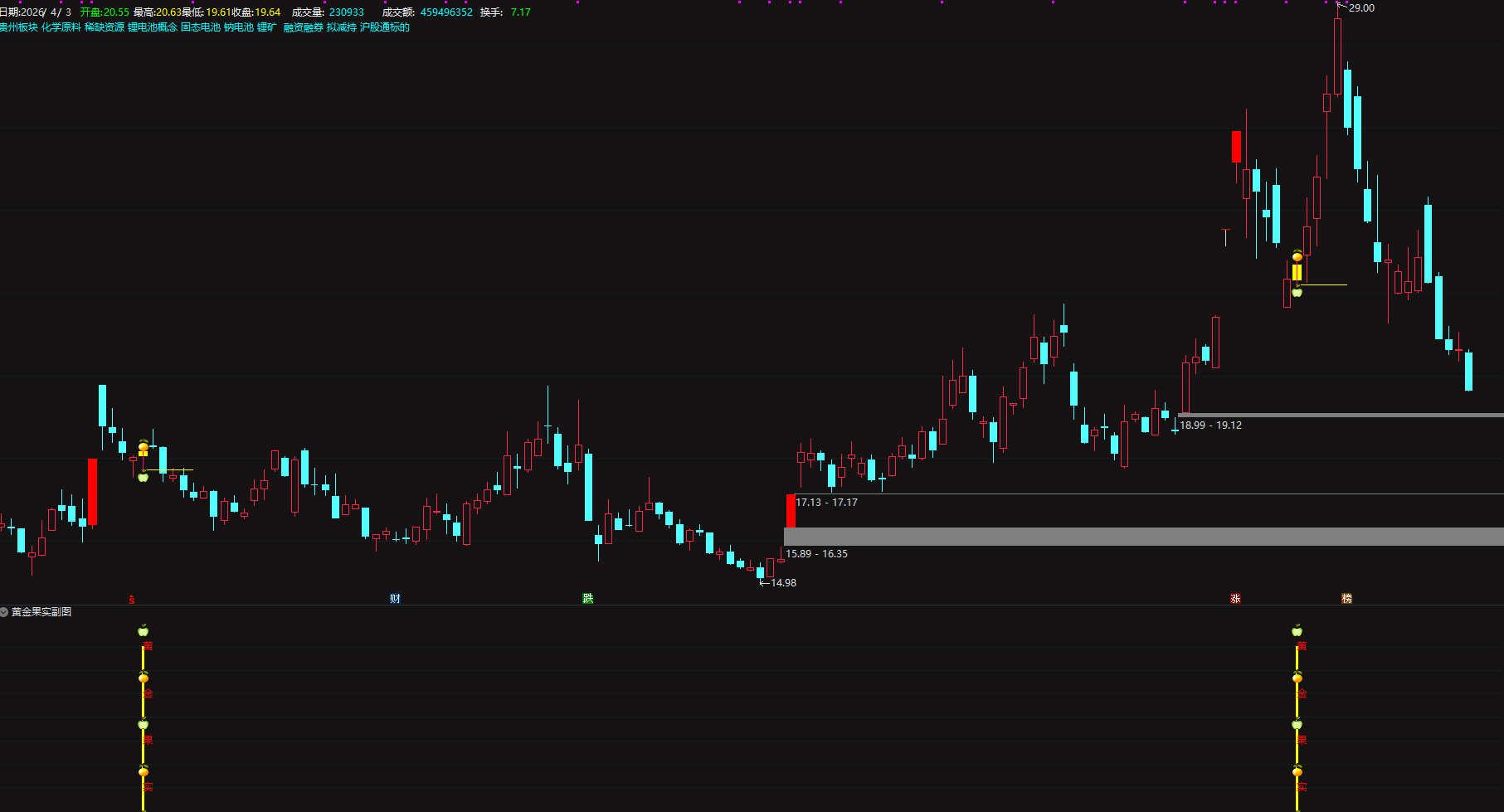 别再瞎选股！【黄金果实】主力潜伏洗盘，短线出击稳赚不踩坑电脑手机均可使用无未来函数