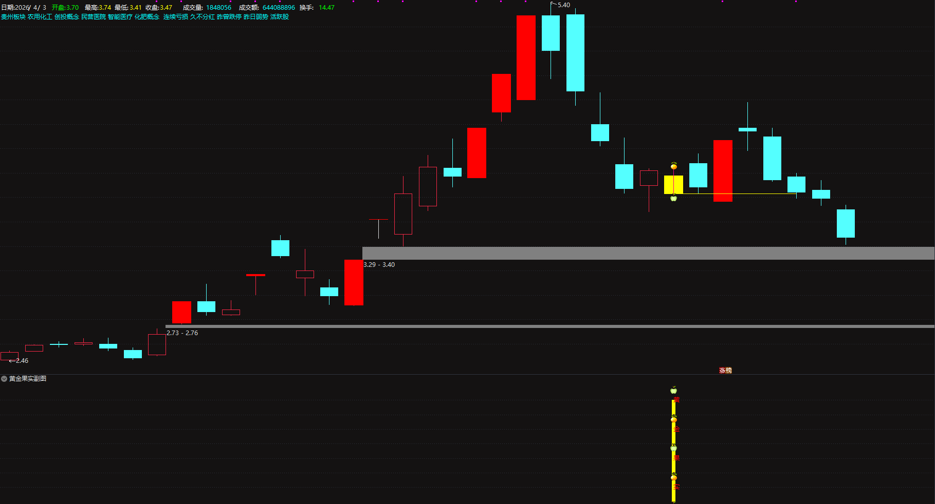 别再瞎选股！【黄金果实】主力潜伏洗盘，短线出击稳赚不踩坑电脑手机均可使用无未来函数