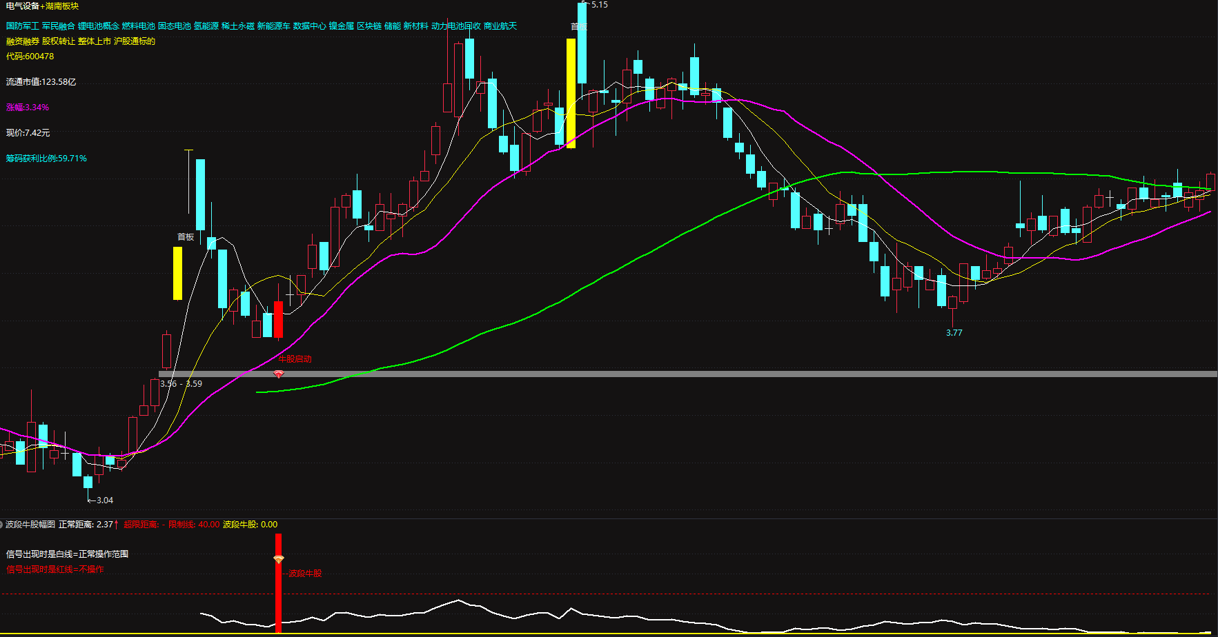 技术指标「波段牛股捕捉辅助工具」，融合均线趋势、涨停回踩、量价结构、风险过滤四大核心逻辑