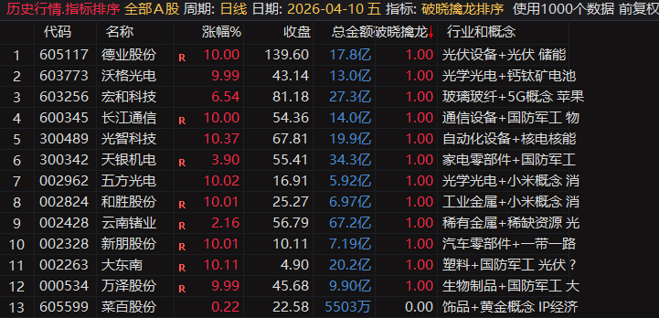 专为早盘集合竞价设计『破晓擒龙』竞价辨真龙 先手定乾坤 竞价排序副图+选股指标