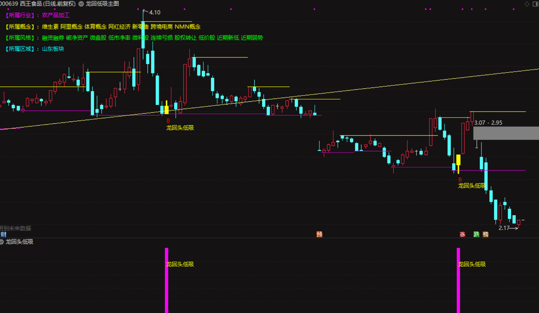 新版龙回头低吸战法，主图+幅图+选股，无未来函数，手机电脑均可安装使用