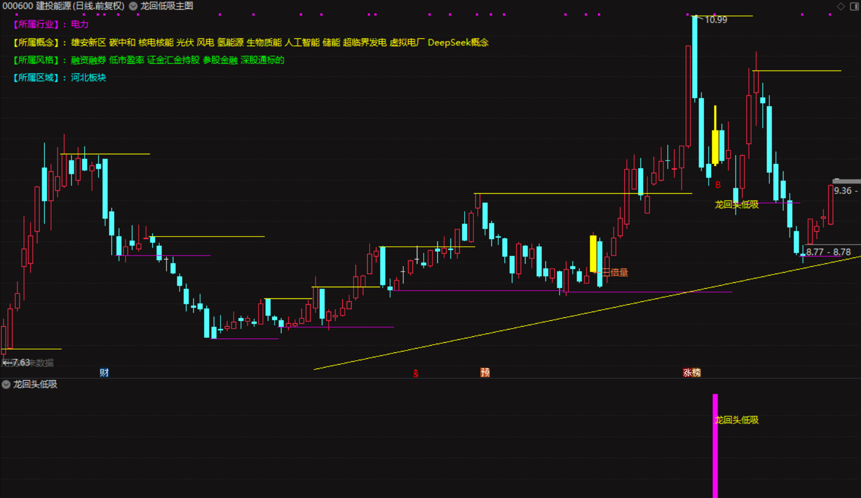 新版龙回头低吸战法，主图+幅图+选股，无未来函数，手机电脑均可安装使用