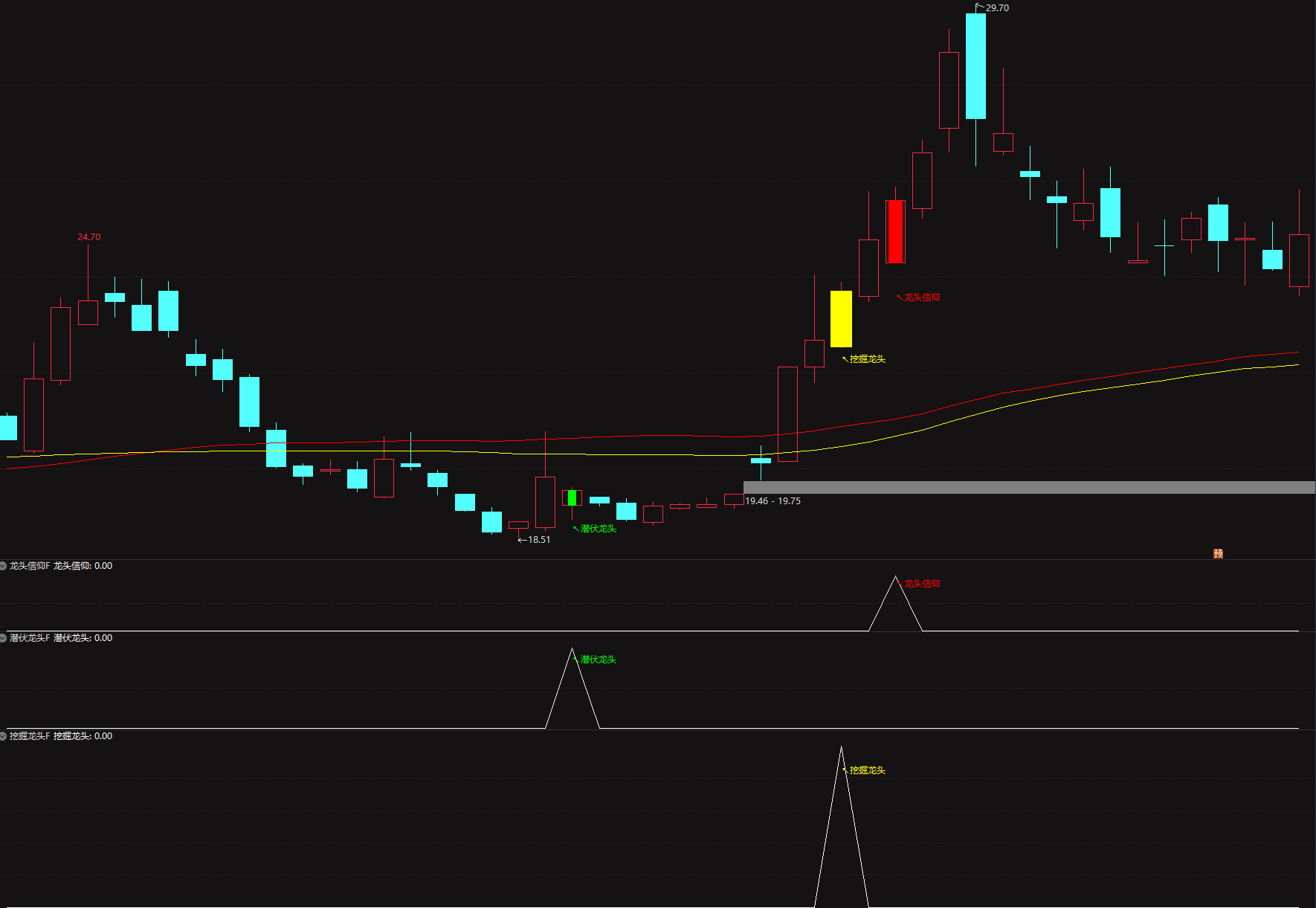 猎龙图谱七合一“猎龙”策略｜多维度指标精准捕捉潜力龙头，中短线稳抓主升浪
