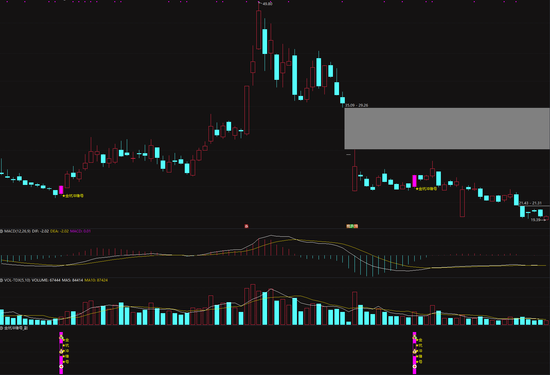 某处收费指标【金坑冲锋号】主副选指标，精品多维度抓深度超跌强势反弹