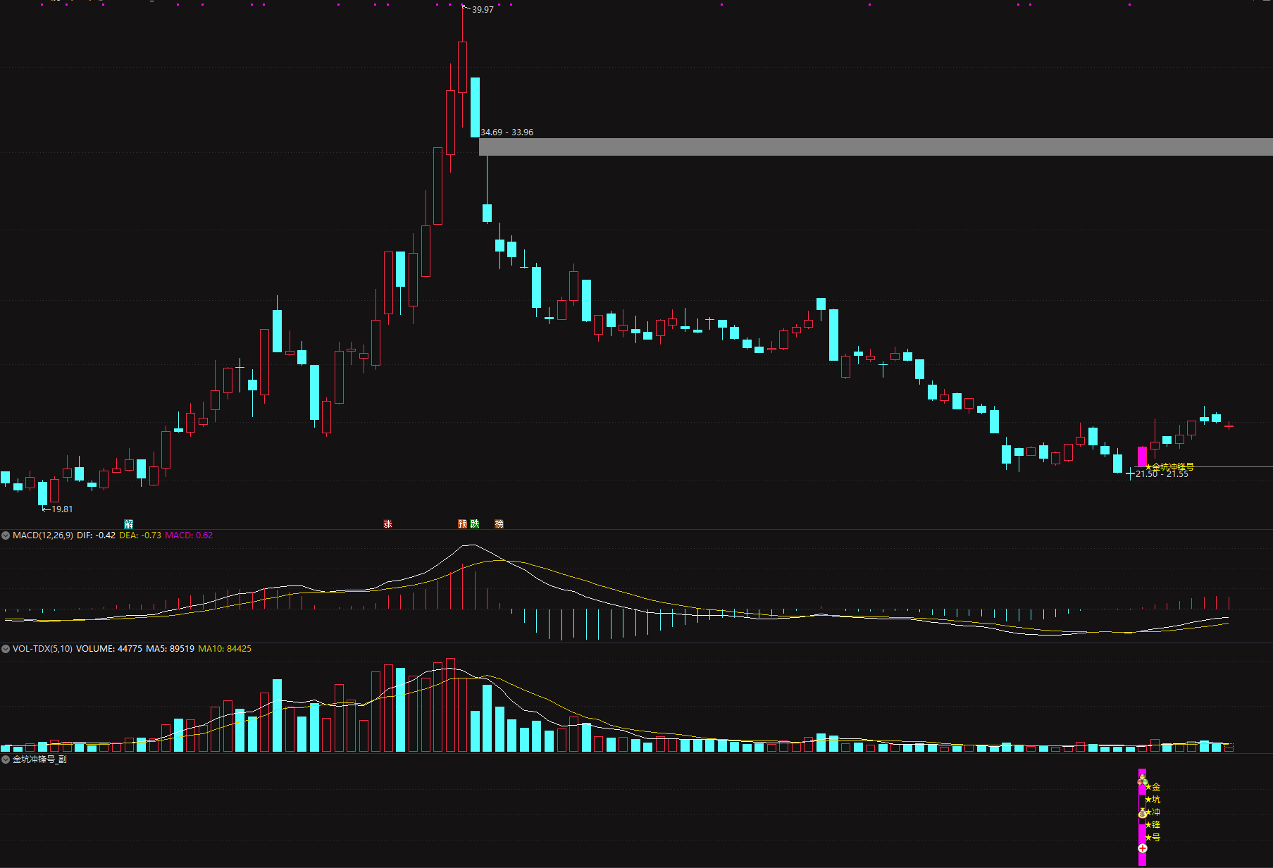 某处收费指标【金坑冲锋号】主副选指标，精品多维度抓深度超跌强势反弹