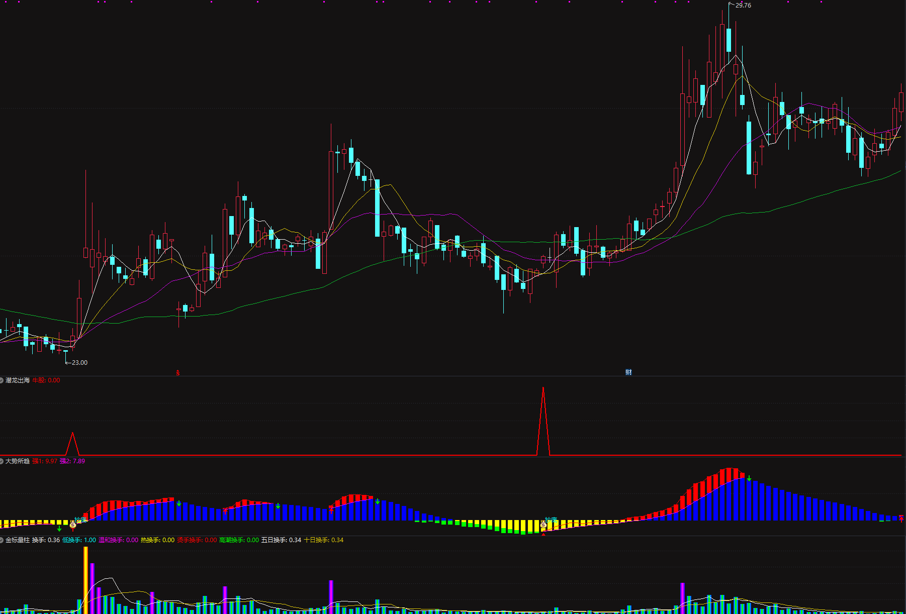 抄底指标通达信【潜龙出海】捕捉牛妖起爆量能擒龙3幅图1选股手机电脑套装指标