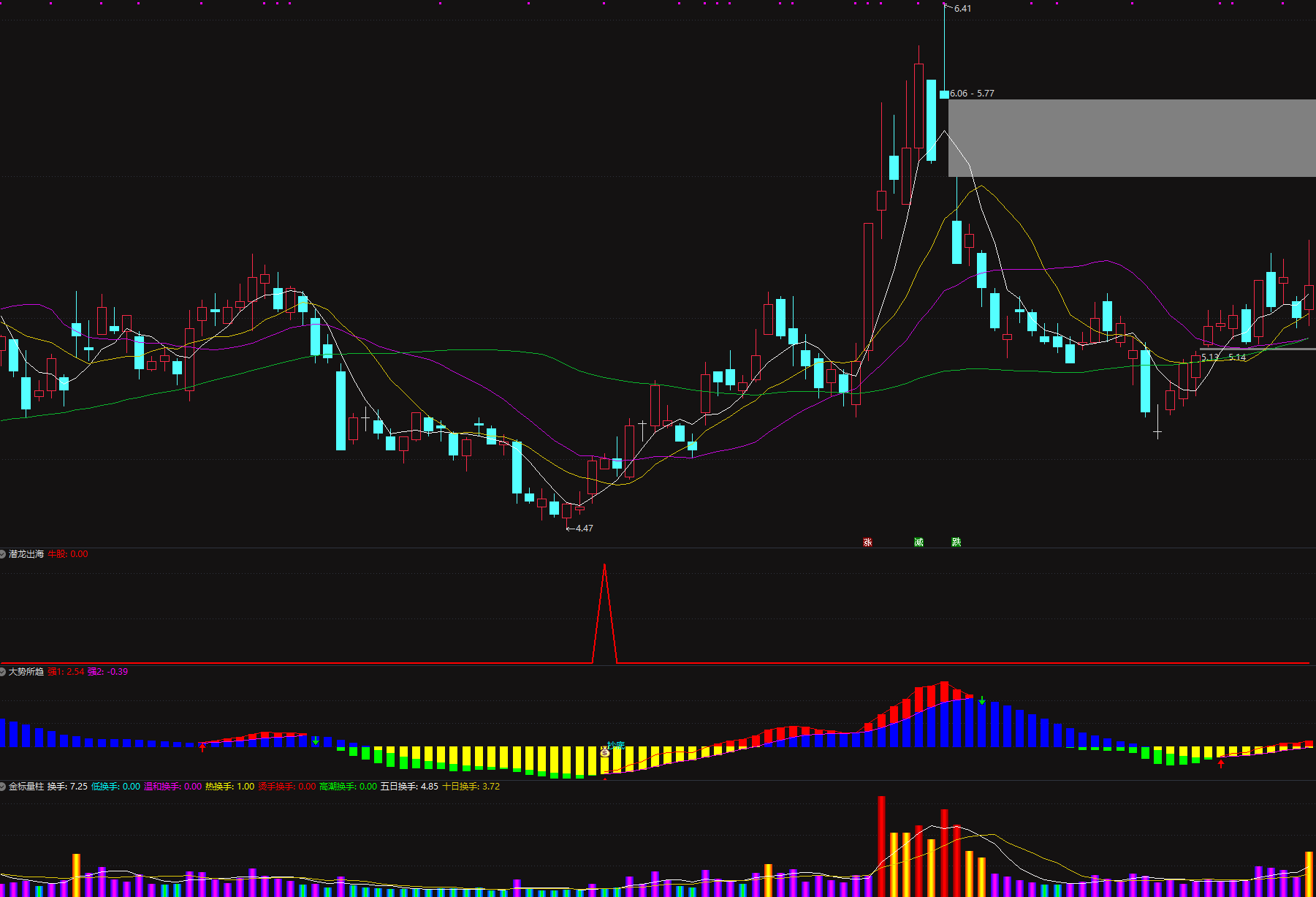 抄底指标通达信【潜龙出海】捕捉牛妖起爆量能擒龙3幅图1选股手机电脑套装指标