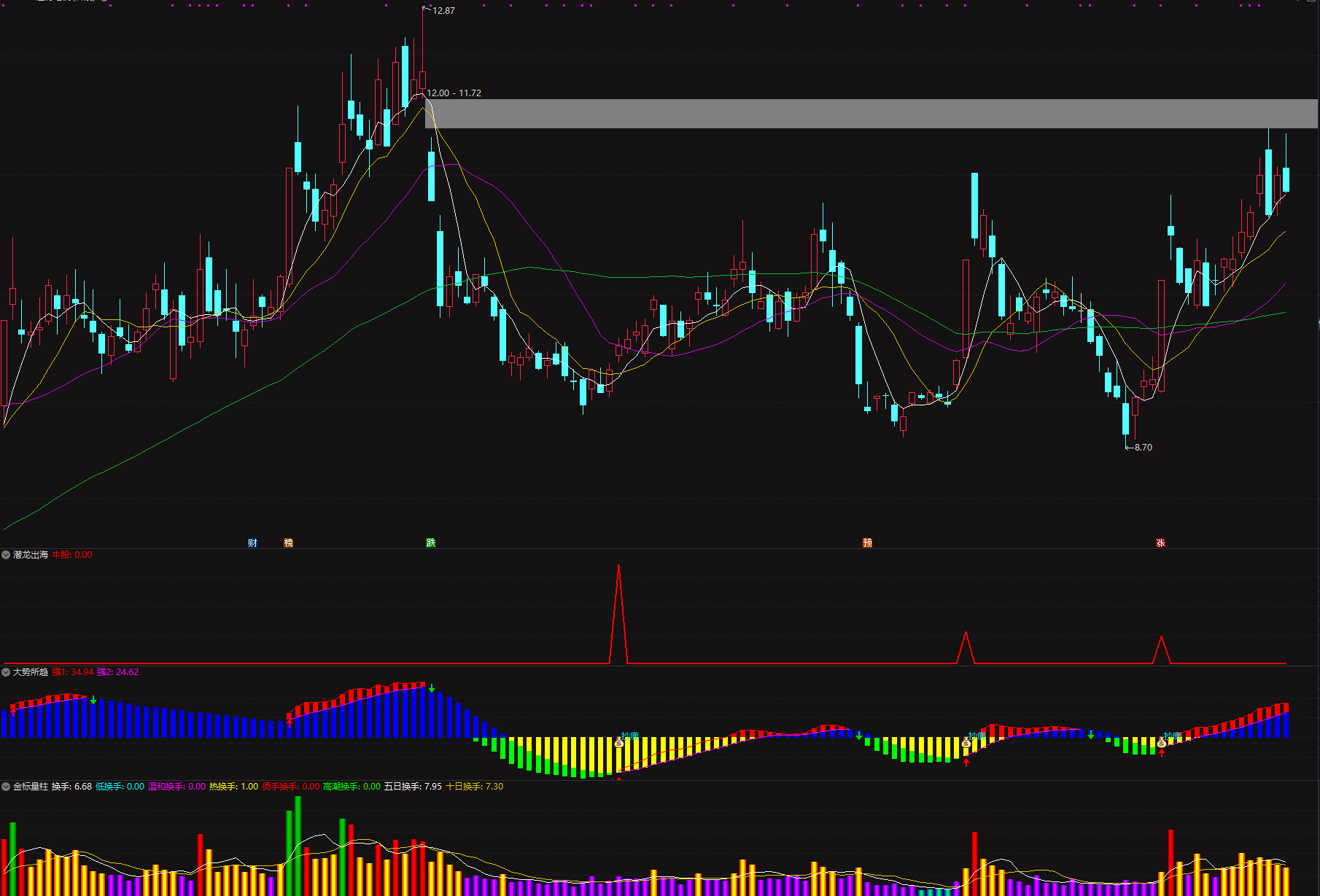抄底指标通达信【潜龙出海】捕捉牛妖起爆量能擒龙3幅图1选股手机电脑套装指标