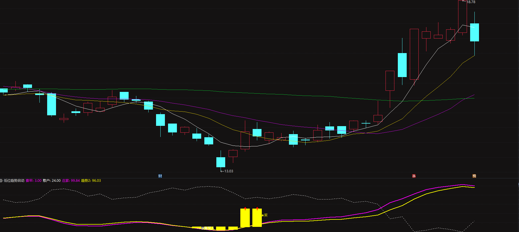 【低位趋势启动】专为低位潜伏、趋势启动设计，一键识别底部筹码结构，精准捕捉支撑阻力，紧跟庄家动向，低位埋伏、启动即抓，稳健抄底不追高。