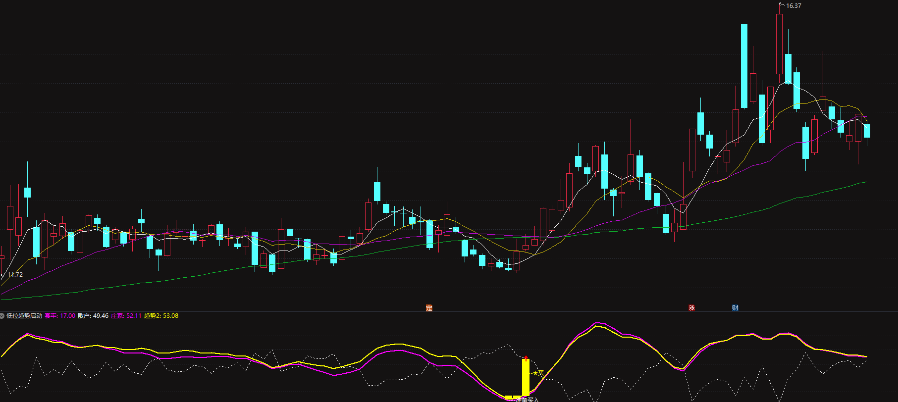 【低位趋势启动】专为低位潜伏、趋势启动设计，一键识别底部筹码结构，精准捕捉支撑阻力，紧跟庄家动向，低位埋伏、启动即抓，稳健抄底不追高。