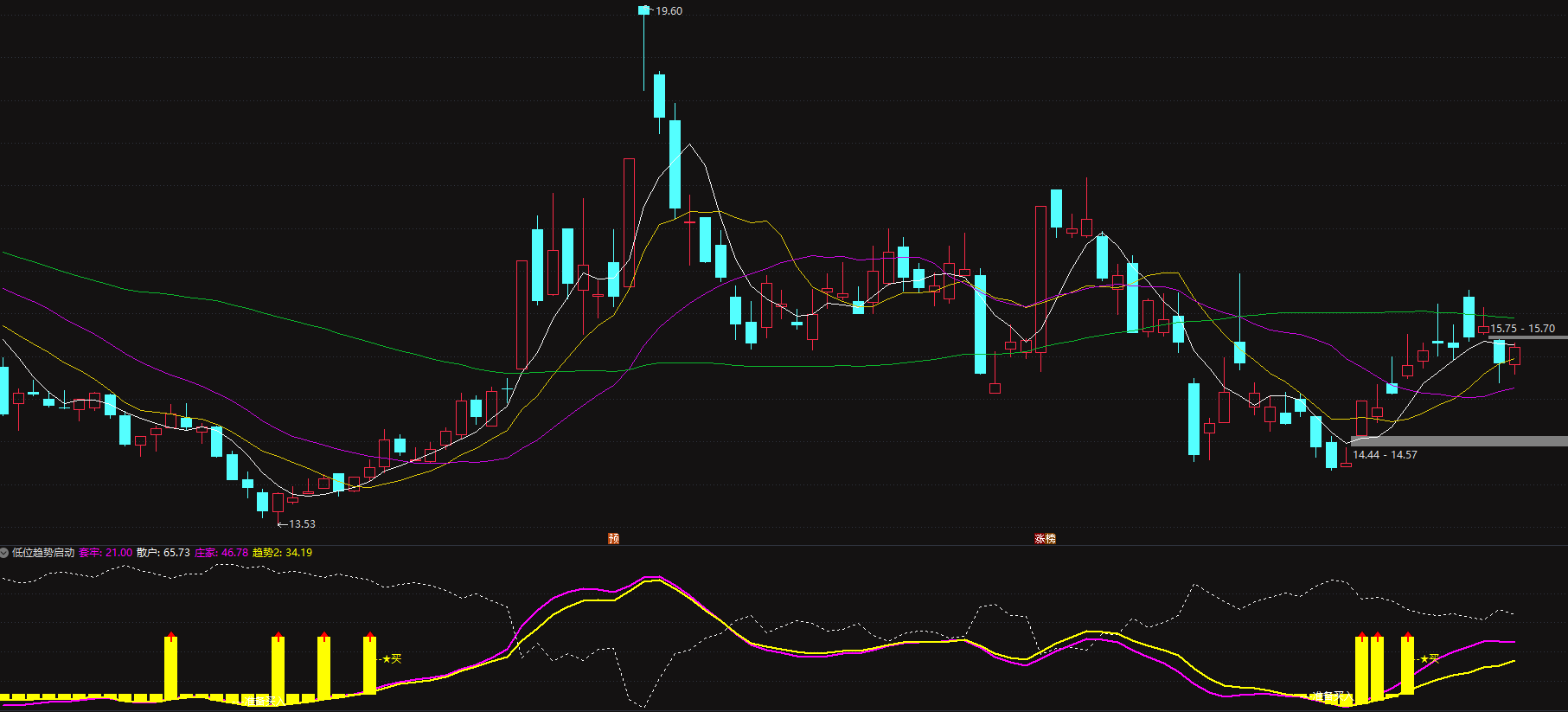 【低位趋势启动】专为低位潜伏、趋势启动设计，一键识别底部筹码结构，精准捕捉支撑阻力，紧跟庄家动向，低位埋伏、启动即抓，稳健抄底不追高。
