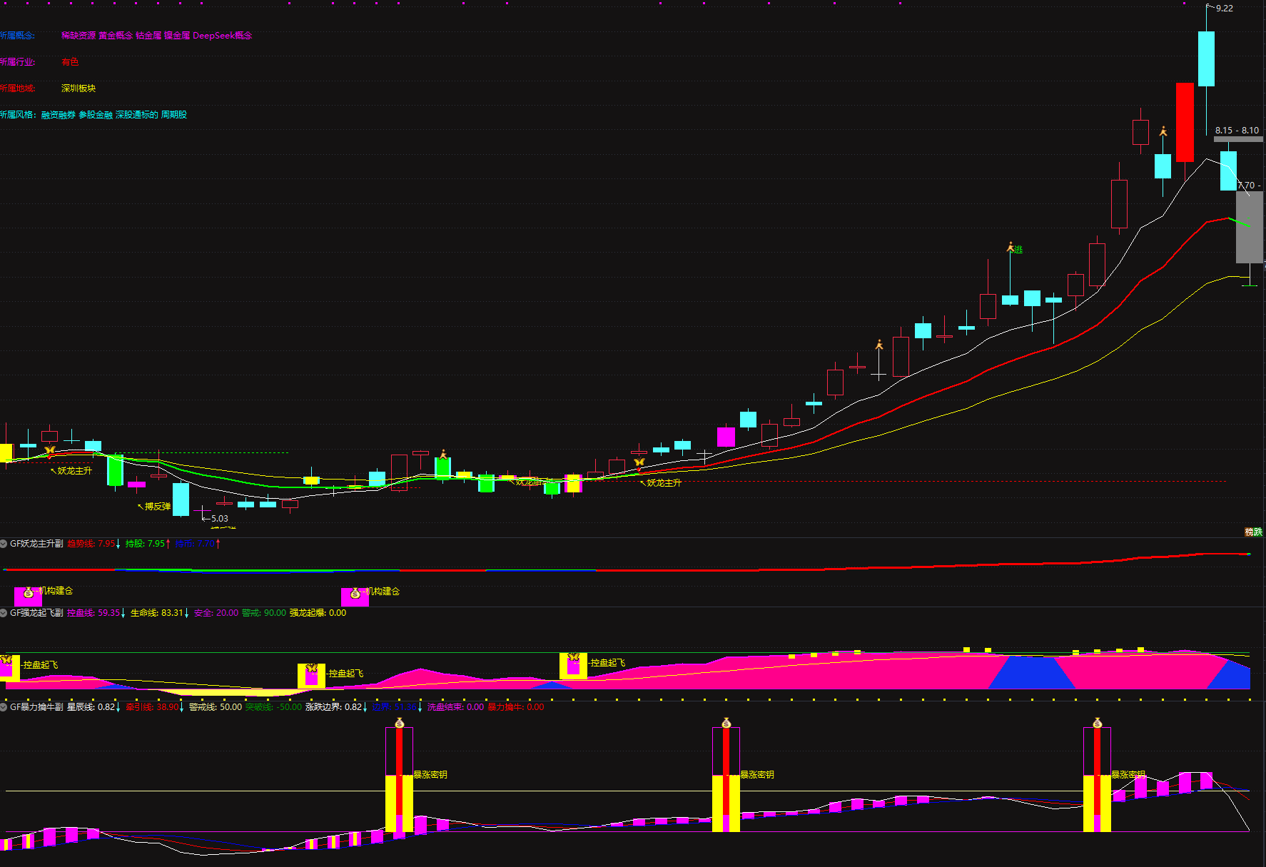 通达信【暴利擒妖】交易系统包含1个主图指标和3个副图指标，18个选股指标。该系统能有效降低误判风险，显著提升捕捉妖股主升浪的成功率，让您在股市中游刃有余。优质指标难得一见，