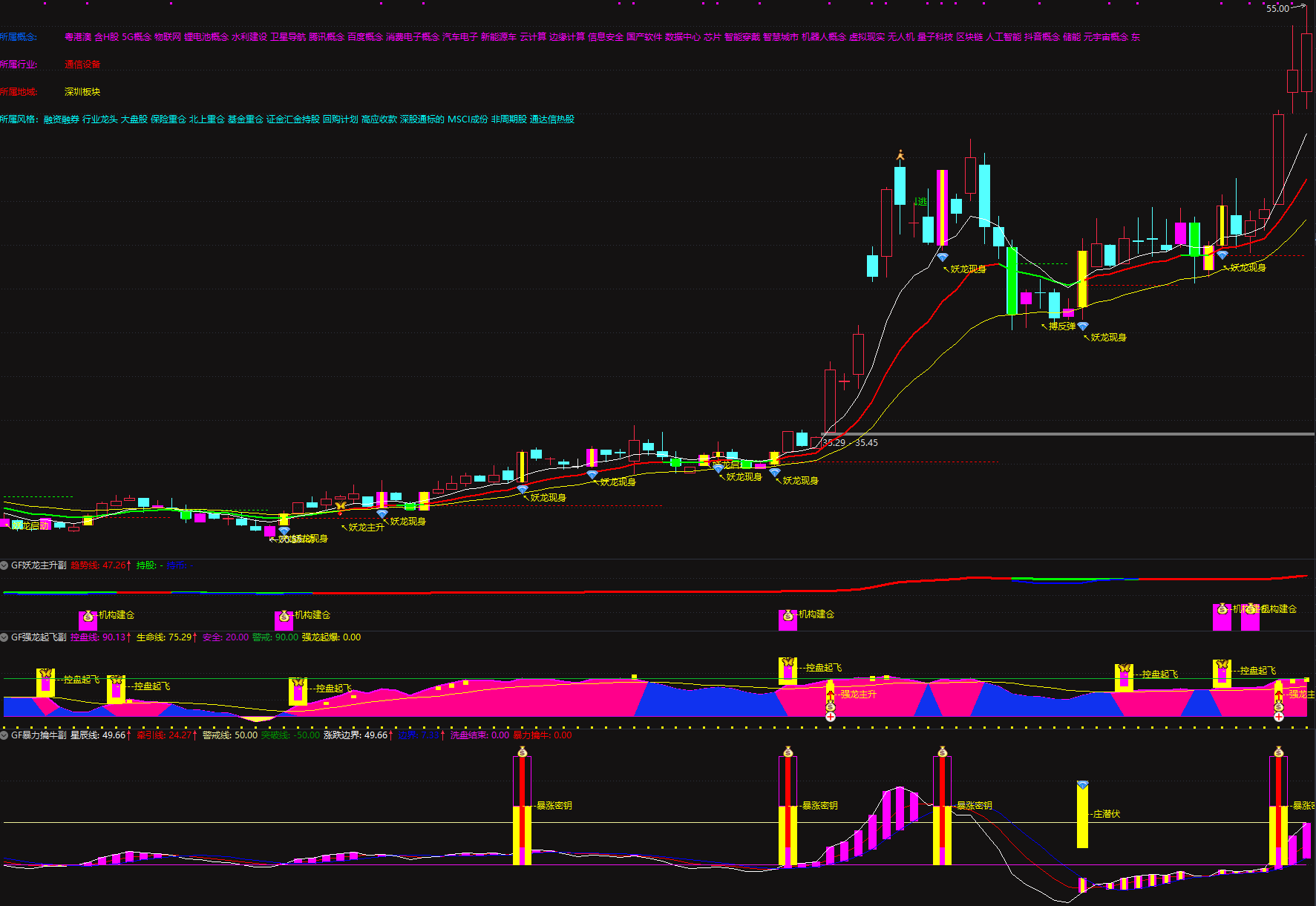通达信【暴利擒妖】交易系统包含1个主图指标和3个副图指标，18个选股指标。该系统能有效降低误判风险，显著提升捕捉妖股主升浪的成功率，让您在股市中游刃有余。优质指标难得一见，