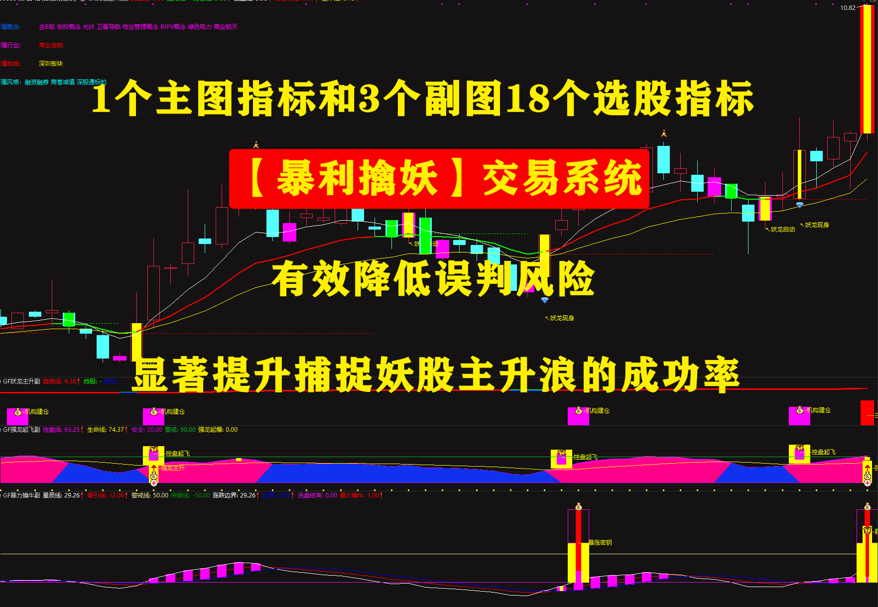 通达信【暴利擒妖】交易系统包含1个主图指标和3个副图指标，18个选股指标。该系统能有效降低误判风险，显著提升捕捉妖股主升浪的成功率，让您在股市中游刃有余。优质指标难得一见，