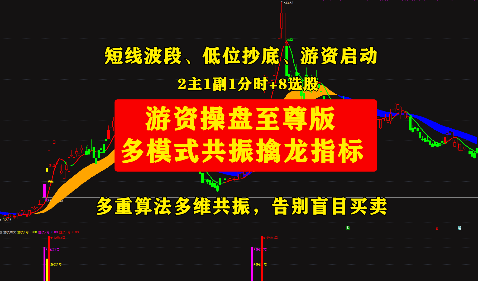【游资操盘至尊版多模式共振擒龙指标】短线波段、低位抄底、游资启动行情量身打造，多重算法多维共振，告别盲目买卖