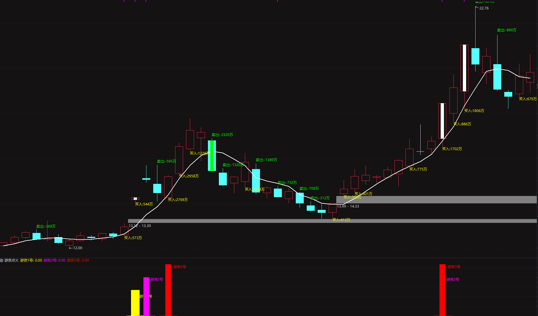 【游资操盘至尊版多模式共振擒龙指标】短线波段、低位抄底、游资启动行情量身打造，多重算法多维共振，告别盲目买卖