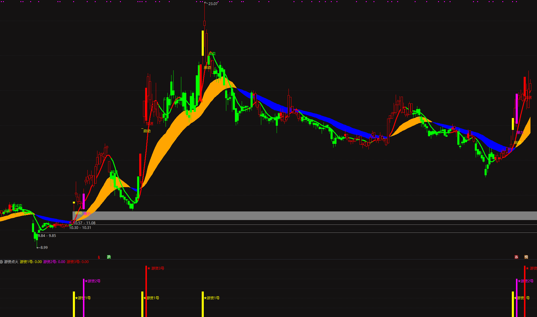 【游资操盘至尊版多模式共振擒龙指标】短线波段、低位抄底、游资启动行情量身打造，多重算法多维共振，告别盲目买卖