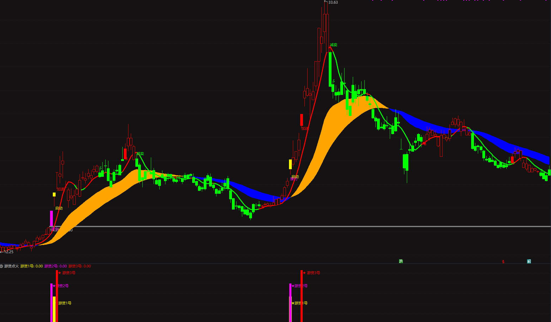 【游资操盘至尊版多模式共振擒龙指标】短线波段、低位抄底、游资启动行情量身打造，多重算法多维共振，告别盲目买卖