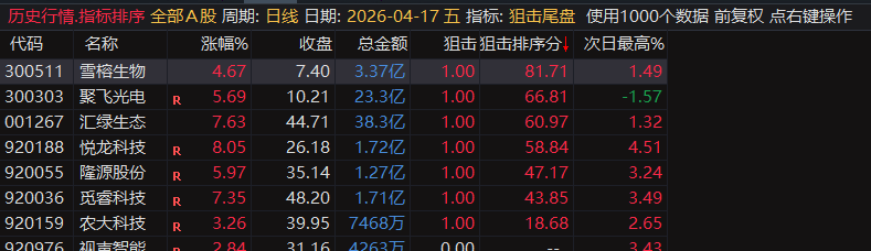 【狙击尾盘排序】尾盘战法排序指标，内付4月全部信号，指标无未来可回测，电脑用排序手机用选股