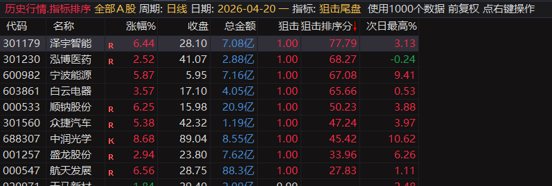 【狙击尾盘排序】尾盘战法排序指标，内付4月全部信号，指标无未来可回测，电脑用排序手机用选股