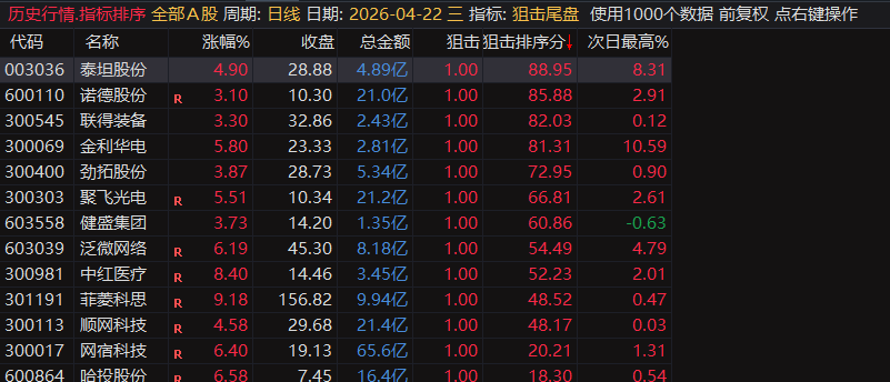 【狙击尾盘排序】尾盘战法排序指标，内付4月全部信号，指标无未来可回测，电脑用排序手机用选股