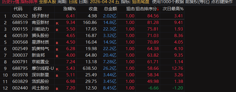 【狙击尾盘排序】尾盘战法排序指标，内付4月全部信号，指标无未来可回测，电脑用排序手机用选股