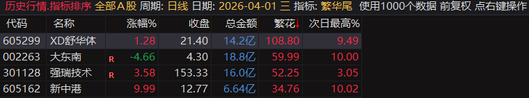 【繁花.尾盘战法】排序指标，4月整体效果显著，指标无未来可回测，电脑用排序手机用选股