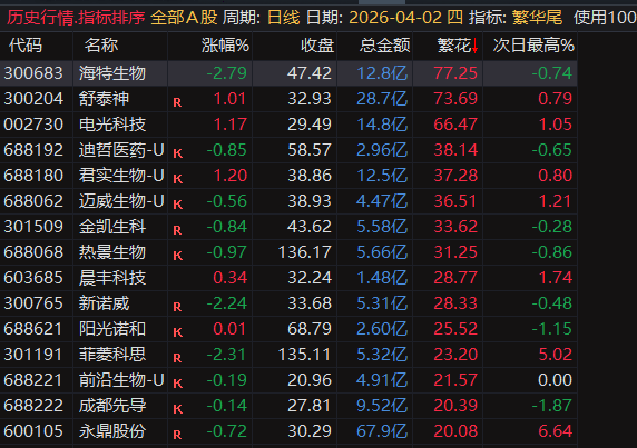 【繁花.尾盘战法】排序指标，4月整体效果显著，指标无未来可回测，电脑用排序手机用选股