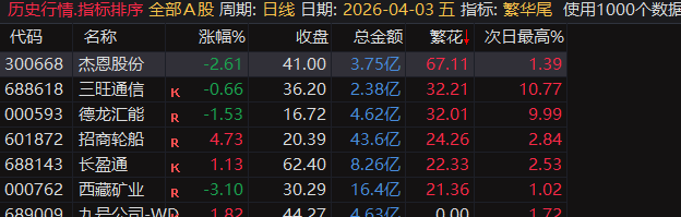 【繁花.尾盘战法】排序指标，4月整体效果显著，指标无未来可回测，电脑用排序手机用选股