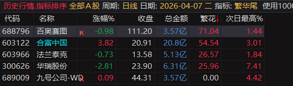 【繁花.尾盘战法】排序指标，4月整体效果显著，指标无未来可回测，电脑用排序手机用选股