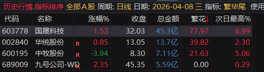 【繁花.尾盘战法】排序指标，4月整体效果显著，指标无未来可回测，电脑用排序手机用选股