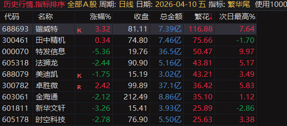 【繁花.尾盘战法】排序指标，4月整体效果显著，指标无未来可回测，电脑用排序手机用选股