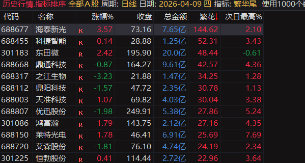 【繁花.尾盘战法】排序指标，4月整体效果显著，指标无未来可回测，电脑用排序手机用选股
