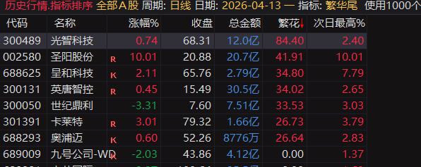 【繁花.尾盘战法】排序指标，4月整体效果显著，指标无未来可回测，电脑用排序手机用选股