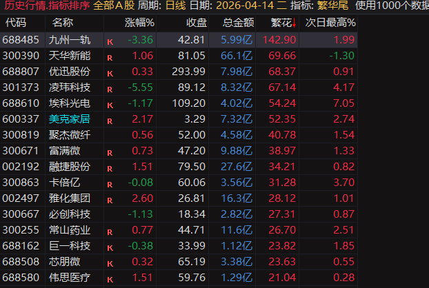 【繁花.尾盘战法】排序指标，4月整体效果显著，指标无未来可回测，电脑用排序手机用选股