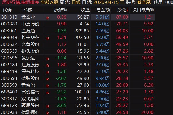 【繁花.尾盘战法】排序指标，4月整体效果显著，指标无未来可回测，电脑用排序手机用选股