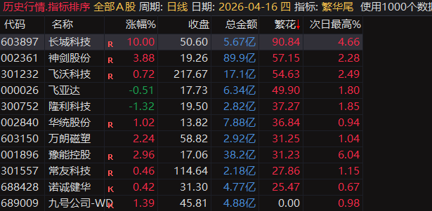 【繁花.尾盘战法】排序指标，4月整体效果显著，指标无未来可回测，电脑用排序手机用选股