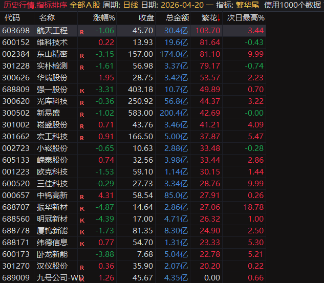 【繁花.尾盘战法】排序指标，4月整体效果显著，指标无未来可回测，电脑用排序手机用选股