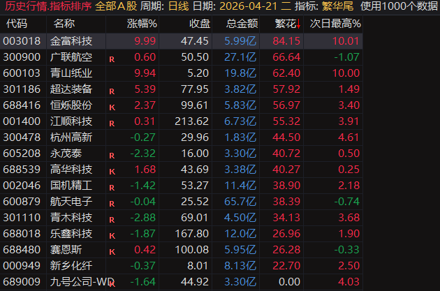 【繁花.尾盘战法】排序指标，4月整体效果显著，指标无未来可回测，电脑用排序手机用选股