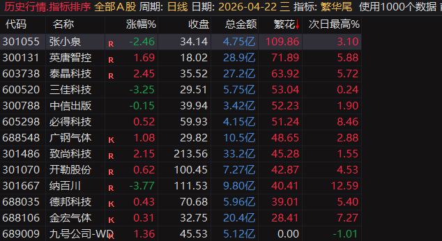 【繁花.尾盘战法】排序指标，4月整体效果显著，指标无未来可回测，电脑用排序手机用选股